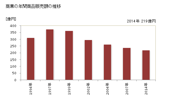 グラフ 年次 多可町(ﾀｶﾁｮｳ 兵庫県)の商業の状況 商業の年間商品販売額の推移