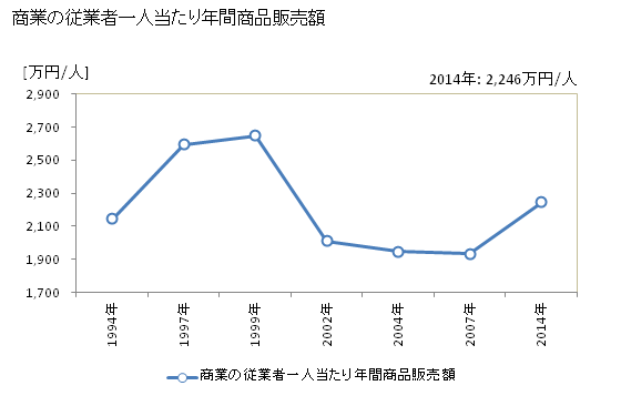 グラフ 年次 多可町(ﾀｶﾁｮｳ 兵庫県)の商業の状況 商業の従業者一人当たり年間商品販売額