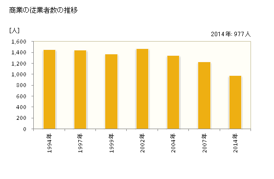 グラフ 年次 多可町(ﾀｶﾁｮｳ 兵庫県)の商業の状況 商業の従業者数の推移