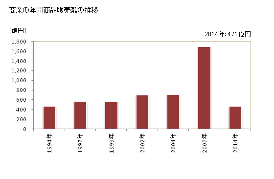 グラフ 年次 稲美町(ｲﾅﾐﾁｮｳ 兵庫県)の商業の状況 商業の年間商品販売額の推移