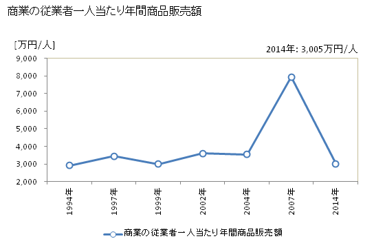 グラフ 年次 稲美町(ｲﾅﾐﾁｮｳ 兵庫県)の商業の状況 商業の従業者一人当たり年間商品販売額