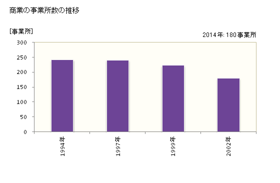 グラフ 年次 稲美町(ｲﾅﾐﾁｮｳ 兵庫県)の商業の状況 商業の事業所数の推移