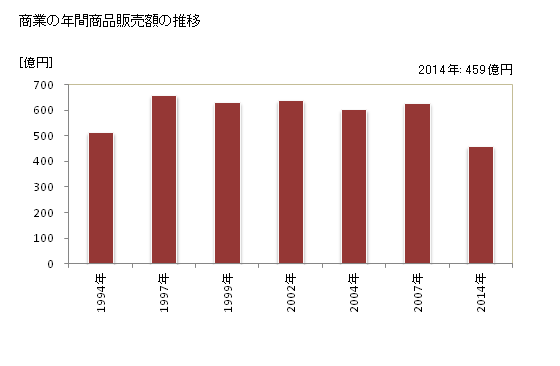 グラフ 年次 福崎町(ﾌｸｻｷﾁｮｳ 兵庫県)の商業の状況 商業の年間商品販売額の推移