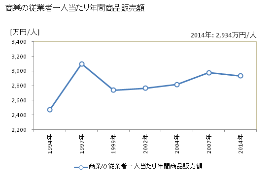 グラフ 年次 福崎町(ﾌｸｻｷﾁｮｳ 兵庫県)の商業の状況 商業の従業者一人当たり年間商品販売額