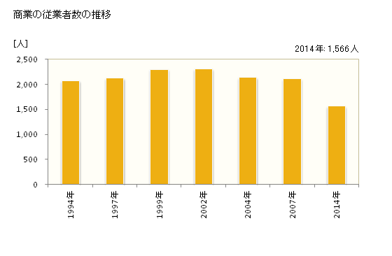 グラフ 年次 福崎町(ﾌｸｻｷﾁｮｳ 兵庫県)の商業の状況 商業の従業者数の推移