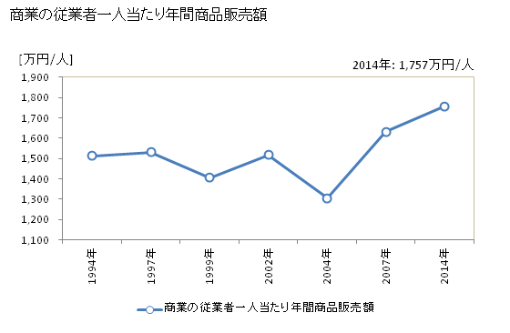 グラフ 年次 神河町(ｶﾐｶﾜﾁｮｳ 兵庫県)の商業の状況 商業の従業者一人当たり年間商品販売額