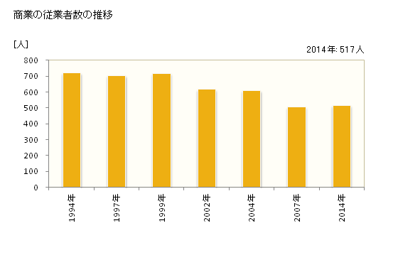 グラフ 年次 神河町(ｶﾐｶﾜﾁｮｳ 兵庫県)の商業の状況 商業の従業者数の推移
