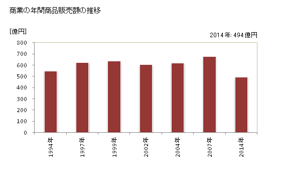 グラフ 年次 太子町(ﾀｲｼﾁｮｳ 兵庫県)の商業の状況 商業の年間商品販売額の推移