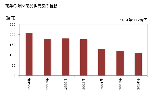 グラフ 年次 上郡町(ｶﾐｺﾞｵﾘﾁｮｳ 兵庫県)の商業の状況 商業の年間商品販売額の推移