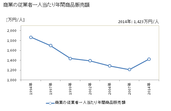 グラフ 年次 上郡町(ｶﾐｺﾞｵﾘﾁｮｳ 兵庫県)の商業の状況 商業の従業者一人当たり年間商品販売額