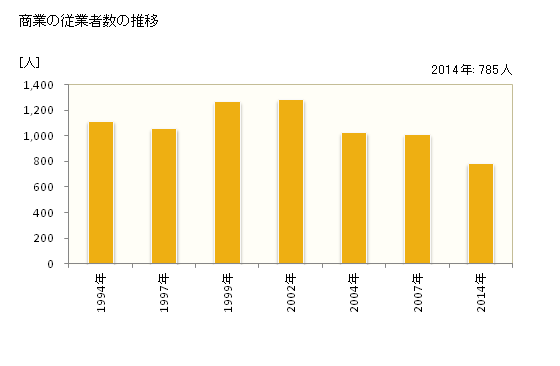 グラフ 年次 上郡町(ｶﾐｺﾞｵﾘﾁｮｳ 兵庫県)の商業の状況 商業の従業者数の推移