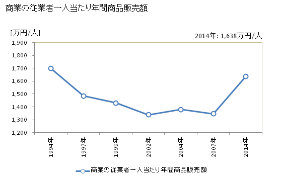グラフ 年次 香美町(ｶﾐﾁｮｳ 兵庫県)の商業の状況 商業の従業者一人当たり年間商品販売額