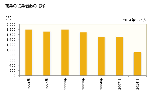 グラフ 年次 香美町(ｶﾐﾁｮｳ 兵庫県)の商業の状況 商業の従業者数の推移