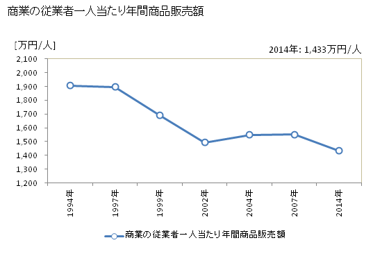 グラフ 年次 新温泉町(ｼﾝｵﾝｾﾝﾁｮｳ 兵庫県)の商業の状況 商業の従業者一人当たり年間商品販売額