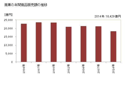グラフ 年次 奈良県の商業の状況 商業の年間商品販売額の推移