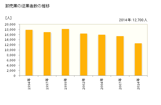 グラフ 年次 奈良県の商業の状況 卸売業の従業者数の推移