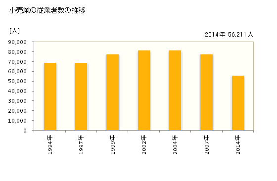 グラフ 年次 奈良県の商業の状況 小売業の従業者数の推移