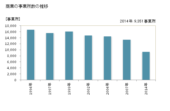 グラフ 年次 奈良県の商業の状況 商業の事業所数の推移