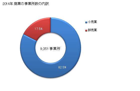 グラフ 年次 奈良県の商業の状況 商業の事業所数の内訳