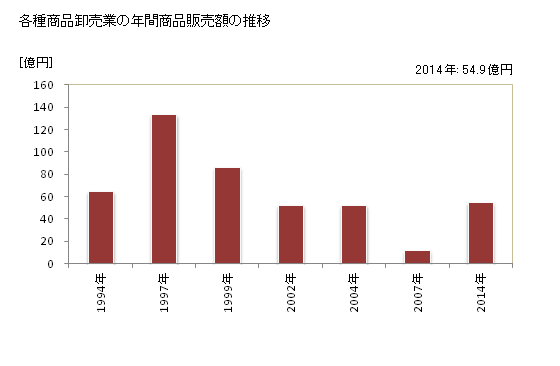 グラフ 年次 奈良県の各種商品卸売業の状況 各種商品卸売業の年間商品販売額の推移