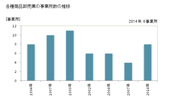 グラフ 年次 奈良県の各種商品卸売業の状況 各種商品卸売業の事業所数の推移