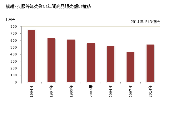 グラフ 年次 奈良県の繊維・衣服等卸売業の状況 繊維・衣服等卸売業の年間商品販売額の推移