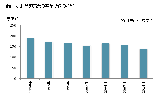 グラフ 年次 奈良県の繊維・衣服等卸売業の状況 繊維・衣服等卸売業の事業所数の推移