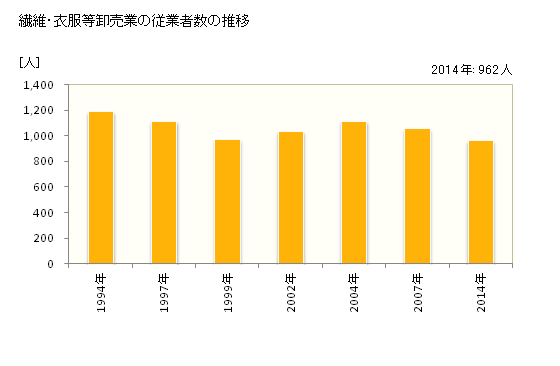 グラフ 年次 奈良県の繊維・衣服等卸売業の状況 繊維・衣服等卸売業の従業者数の推移
