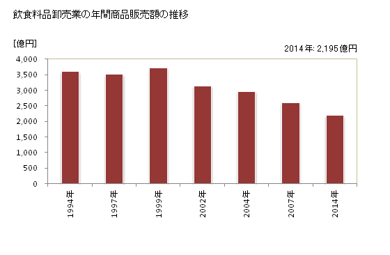 グラフ 年次 奈良県の飲食料品卸売業の状況 飲食料品卸売業の年間商品販売額の推移