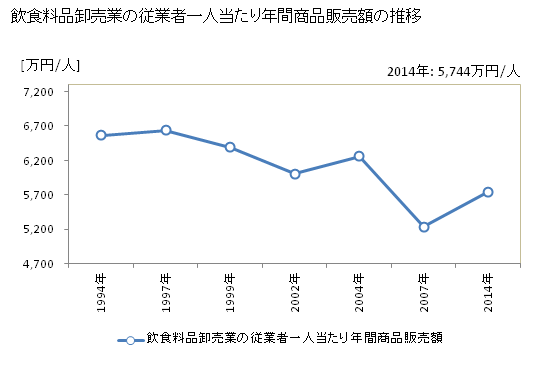 グラフ 年次 奈良県の飲食料品卸売業の状況 飲食料品卸売業の従業者一人当たり年間商品販売額の推移