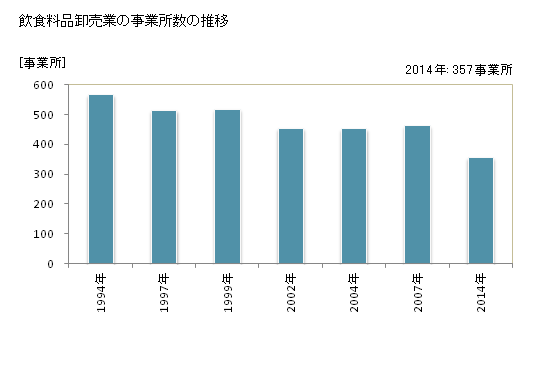 グラフ 年次 奈良県の飲食料品卸売業の状況 飲食料品卸売業の事業所数の推移
