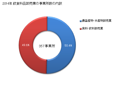 グラフ 年次 奈良県の飲食料品卸売業の状況 飲食料品卸売業の事業所数の内訳