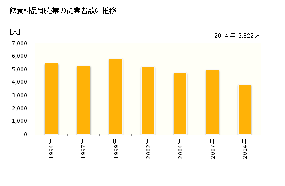 グラフ 年次 奈良県の飲食料品卸売業の状況 飲食料品卸売業の従業者数の推移