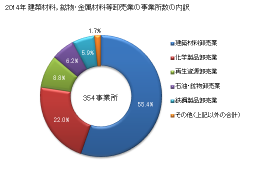 グラフ 年次 奈良県の建築材料，鉱物・金属材料等卸売業の状況 建築材料，鉱物・金属材料等卸売業の事業所数の内訳