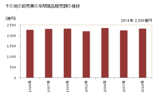 グラフ 年次 奈良県のその他の卸売業の状況 その他の卸売業の年間商品販売額の推移