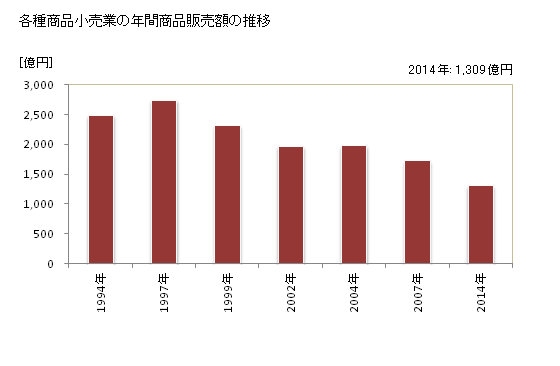 グラフ 年次 奈良県の各種商品小売業の状況 各種商品小売業の年間商品販売額の推移
