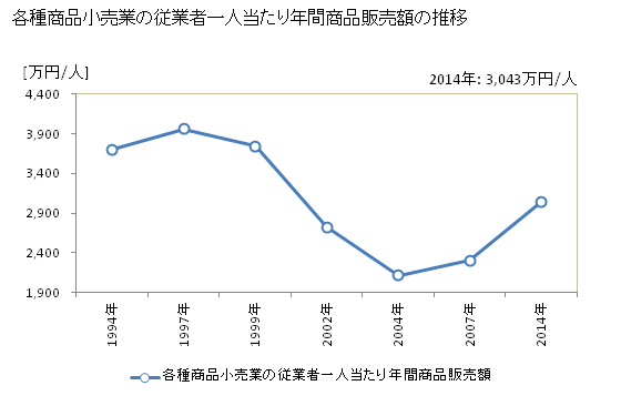 グラフ 年次 奈良県の各種商品小売業の状況 各種商品小売業の従業者一人当たり年間商品販売額の推移