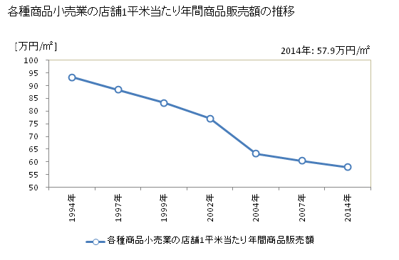 グラフ 年次 奈良県の各種商品小売業の状況 各種商品小売業の店舗1平米当たり年間商品販売額の推移