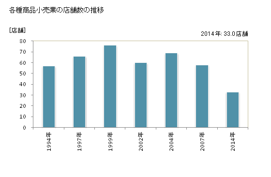 グラフ 年次 奈良県の各種商品小売業の状況 各種商品小売業の店舗数の推移