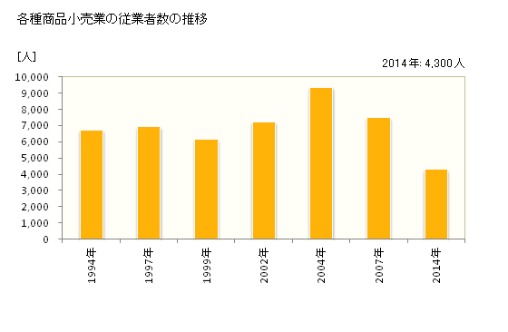 グラフ 年次 奈良県の各種商品小売業の状況 各種商品小売業の従業者数の推移