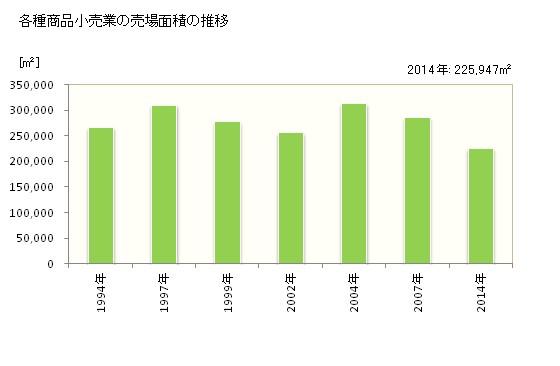 グラフ 年次 奈良県の各種商品小売業の状況 各種商品小売業の売場面積の推移