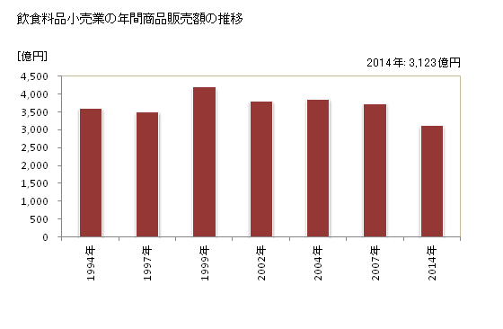 グラフ 年次 奈良県の飲食料品小売業の状況 飲食料品小売業の年間商品販売額の推移