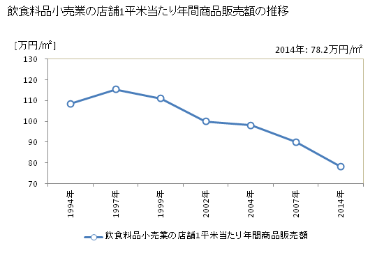 グラフ 年次 奈良県の飲食料品小売業の状況 飲食料品小売業の店舗1平米当たり年間商品販売額の推移