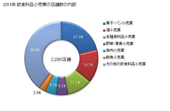グラフ 年次 奈良県の飲食料品小売業の状況 飲食料品小売業の店舗数の内訳