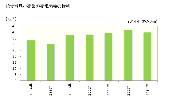 グラフ 年次 奈良県の飲食料品小売業の状況 飲食料品小売業の売場面積の推移