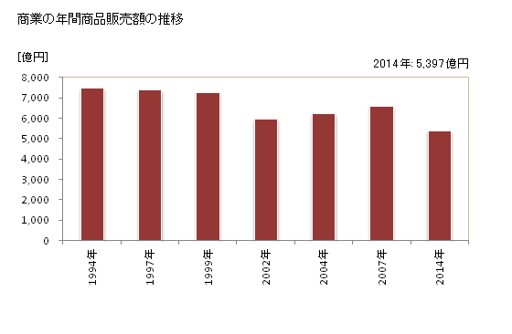 グラフ 年次 奈良市(ﾅﾗｼ 奈良県)の商業の状況 商業の年間商品販売額の推移