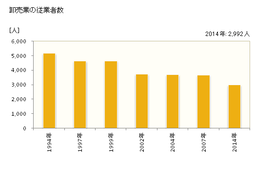 グラフ 年次 奈良市(ﾅﾗｼ 奈良県)の商業の状況 卸売業の従業者数