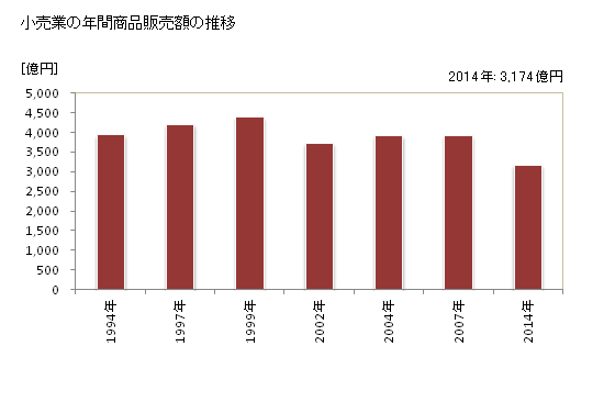 グラフ 年次 奈良市(ﾅﾗｼ 奈良県)の商業の状況 小売業の年間商品販売額の推移