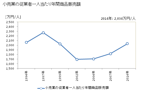 グラフ 年次 奈良市(ﾅﾗｼ 奈良県)の商業の状況 小売業の従業者一人当たり年間商品販売額