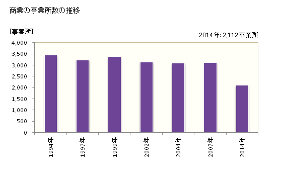 グラフ 年次 奈良市(ﾅﾗｼ 奈良県)の商業の状況 商業の事業所数の推移